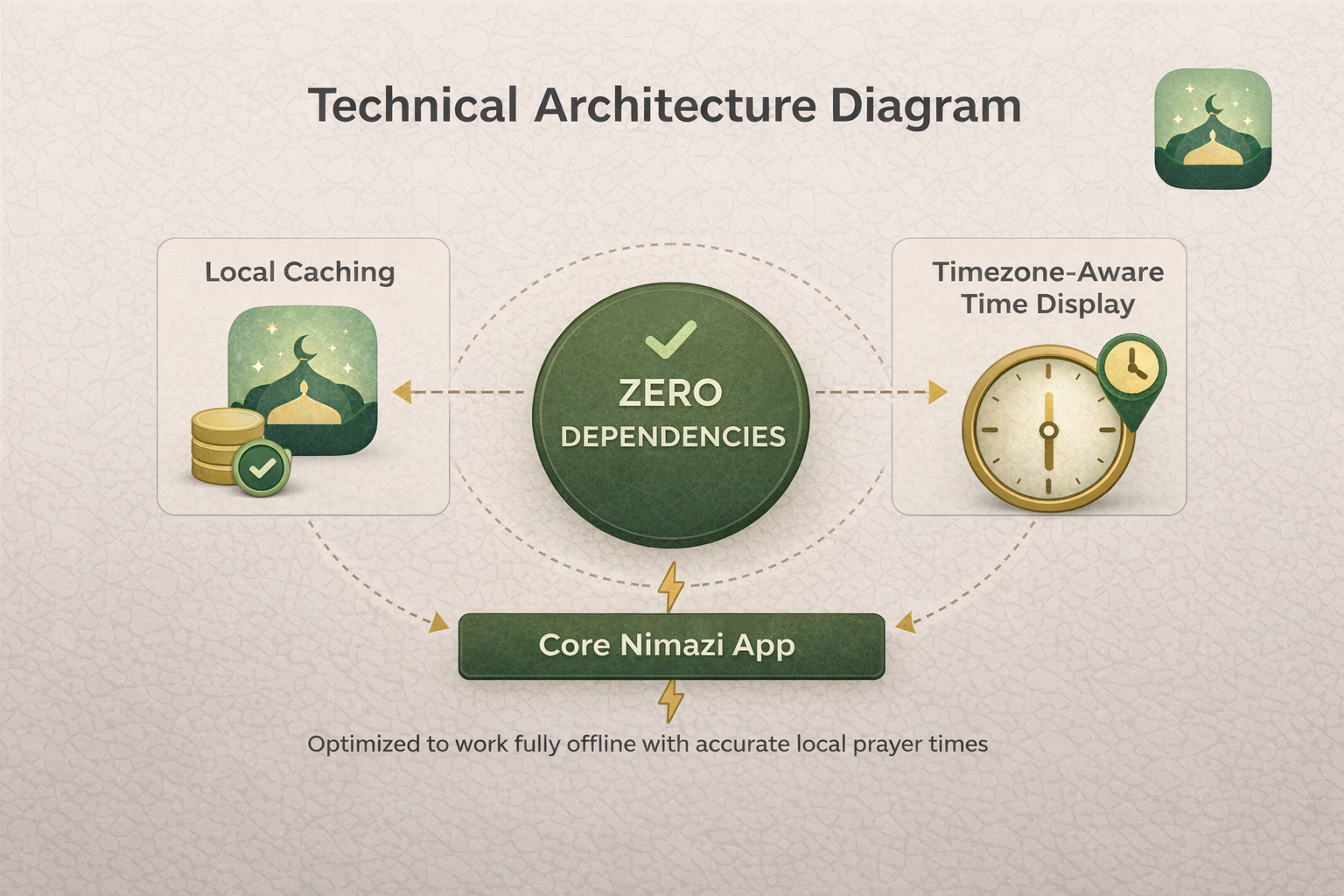 Technical Architecture Diagram